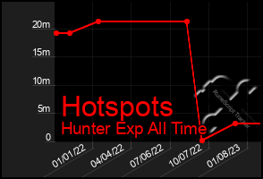 Total Graph of Hotspots