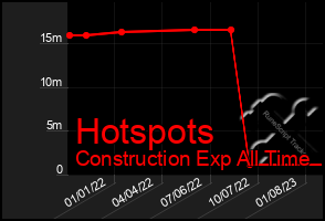 Total Graph of Hotspots