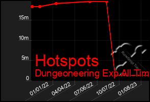 Total Graph of Hotspots