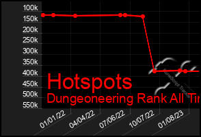 Total Graph of Hotspots