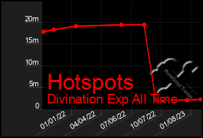 Total Graph of Hotspots