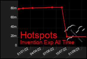 Total Graph of Hotspots