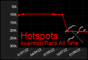 Total Graph of Hotspots