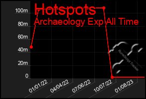 Total Graph of Hotspots