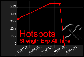 Total Graph of Hotspots