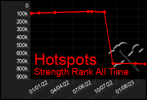 Total Graph of Hotspots