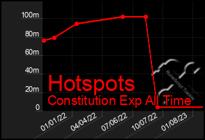 Total Graph of Hotspots