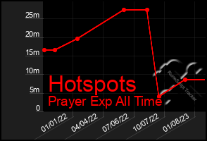 Total Graph of Hotspots