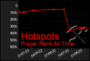 Total Graph of Hotspots