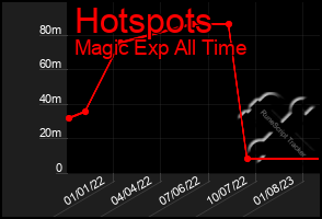 Total Graph of Hotspots