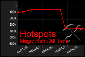 Total Graph of Hotspots