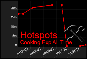 Total Graph of Hotspots