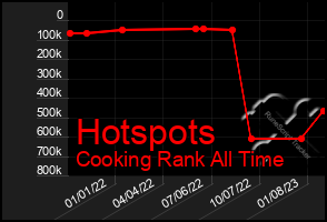 Total Graph of Hotspots