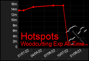 Total Graph of Hotspots