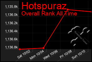 Total Graph of Hotspuraz