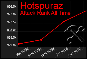 Total Graph of Hotspuraz