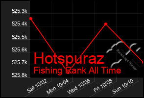 Total Graph of Hotspuraz