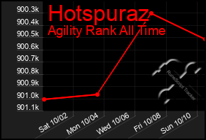 Total Graph of Hotspuraz