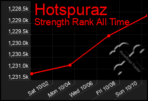 Total Graph of Hotspuraz