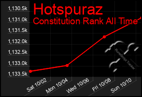 Total Graph of Hotspuraz