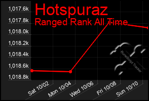 Total Graph of Hotspuraz