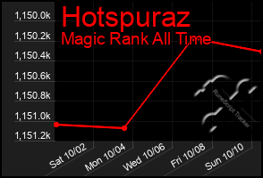 Total Graph of Hotspuraz