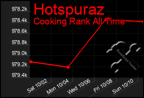 Total Graph of Hotspuraz