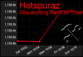 Total Graph of Hotspuraz