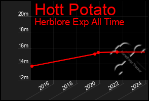 Total Graph of Hott Potato