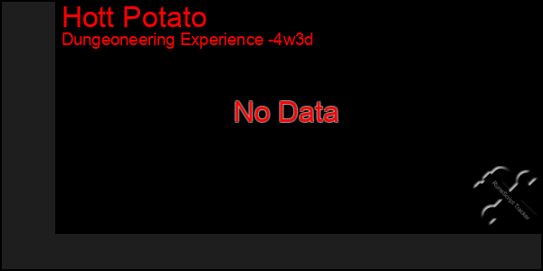 Last 31 Days Graph of Hott Potato