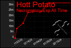 Total Graph of Hott Potato