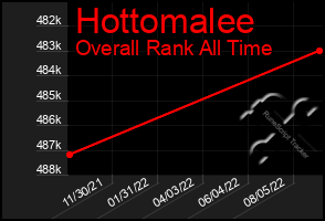 Total Graph of Hottomalee