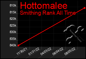 Total Graph of Hottomalee
