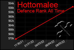 Total Graph of Hottomalee
