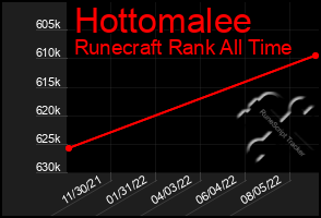 Total Graph of Hottomalee