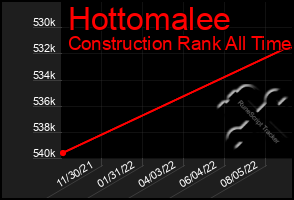 Total Graph of Hottomalee