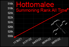 Total Graph of Hottomalee