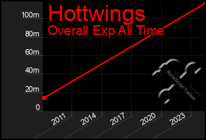 Total Graph of Hottwings