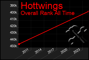 Total Graph of Hottwings