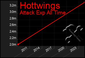 Total Graph of Hottwings