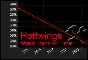 Total Graph of Hottwings