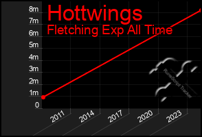 Total Graph of Hottwings