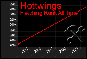 Total Graph of Hottwings