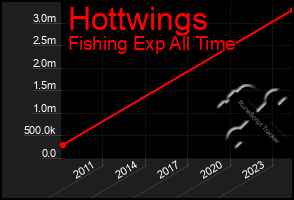 Total Graph of Hottwings