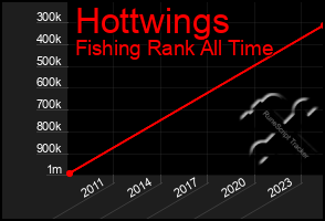 Total Graph of Hottwings