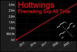 Total Graph of Hottwings
