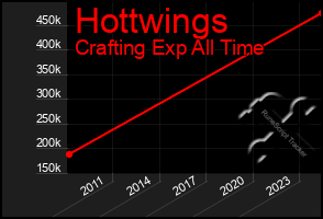 Total Graph of Hottwings