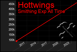 Total Graph of Hottwings