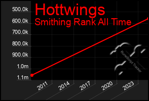Total Graph of Hottwings