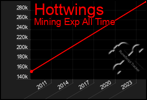 Total Graph of Hottwings